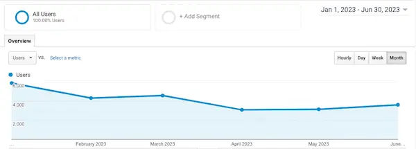 Movie Blog Progress Report 2023 Q2