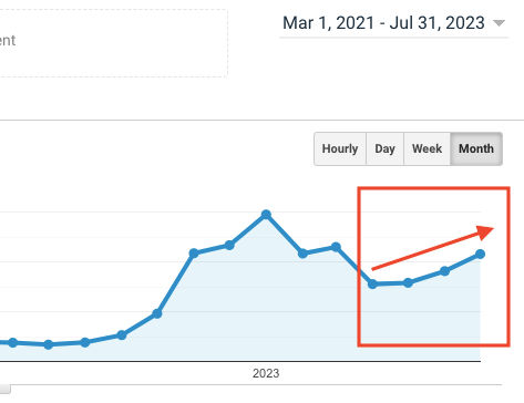 by sophia lee course review stats aug 2023 increase