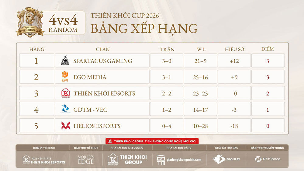 Cập nhật toàn bộ kết quả AoE Thiên Khôi Cup 2026
