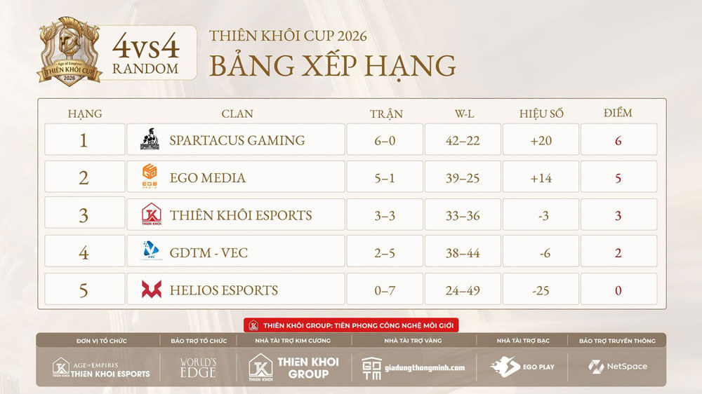 Cập nhật toàn bộ kết quả AoE Thiên Khôi Cup 2026