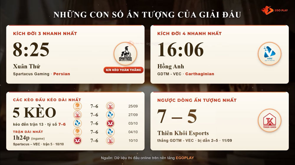 Tổng hợp các thông số thú vị ở nội dung 4vs4 Random AoE Thiên Khôi Cup 2026