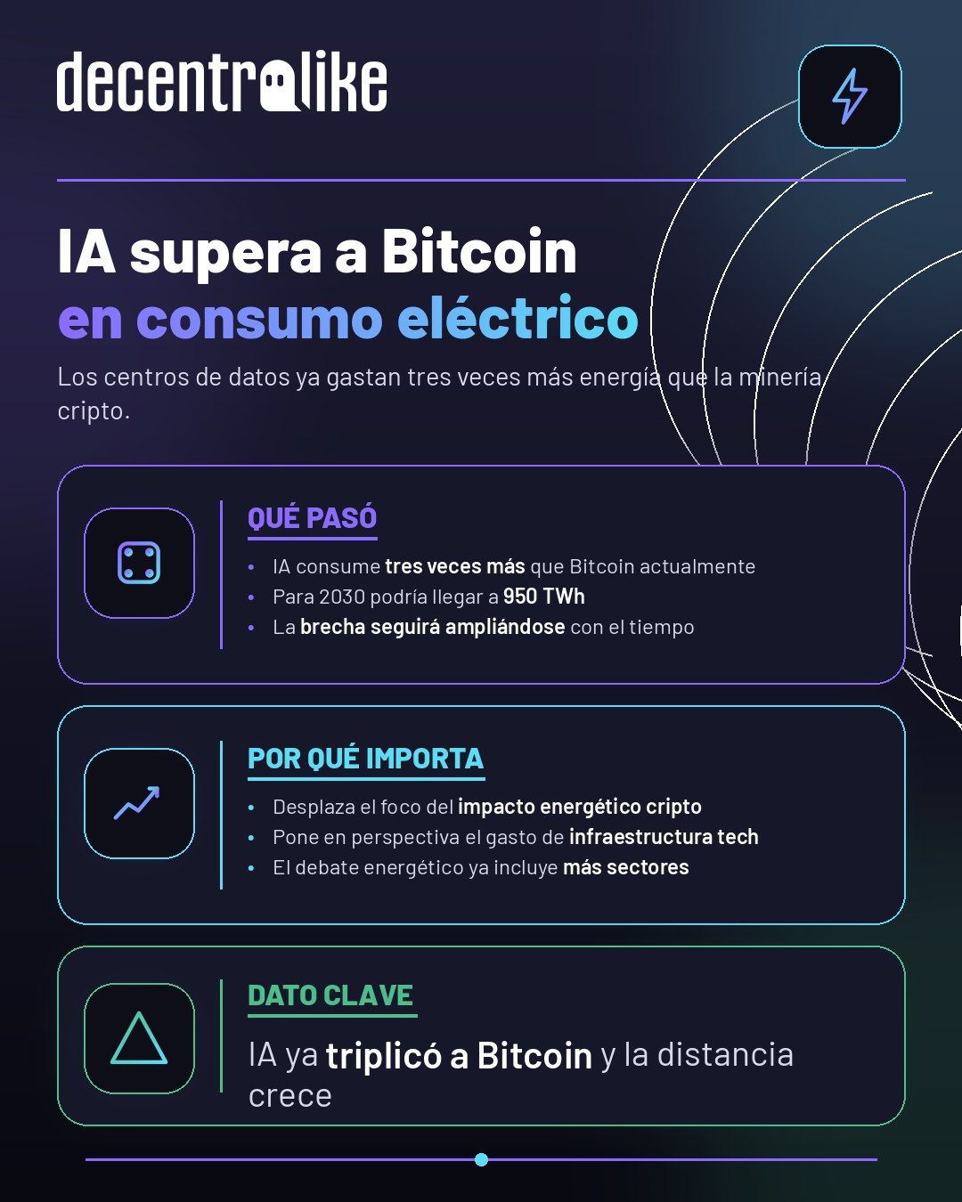 IA ya supera a Bitcoin en consumo eléctrico y la brecha se amplía