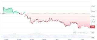 Zcash cae 17% en una semana y su ETF enfrenta retiros millonarios