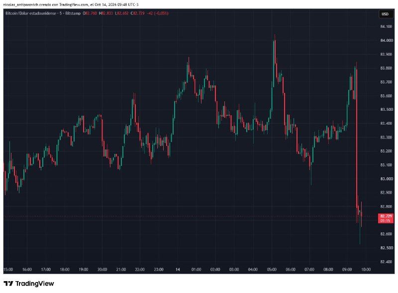 Bitcoin cae bajo USD 83.000 tras dato de inflación en EE.UU.