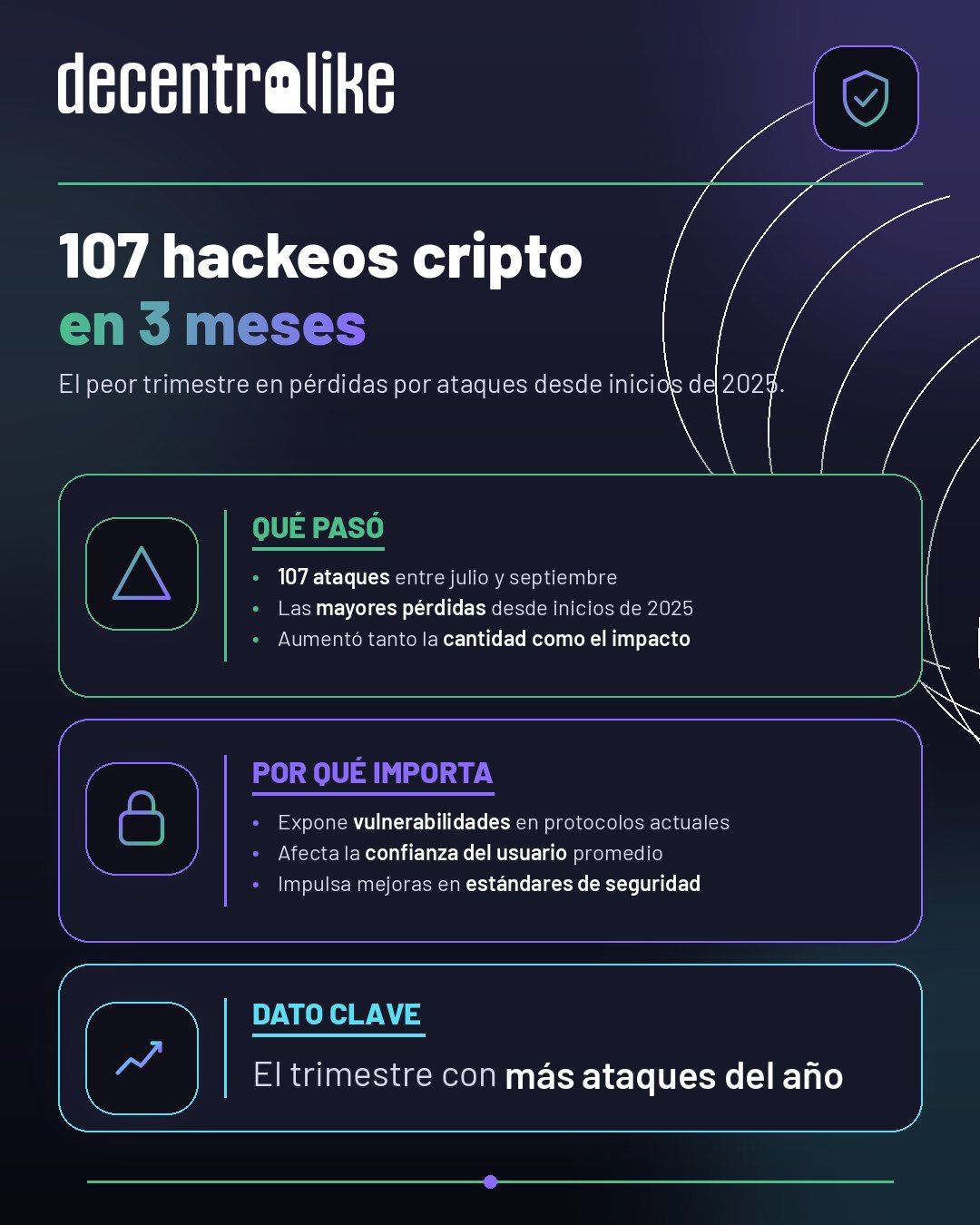 Hackeos cripto: 107 ataques en el tercer trimestre