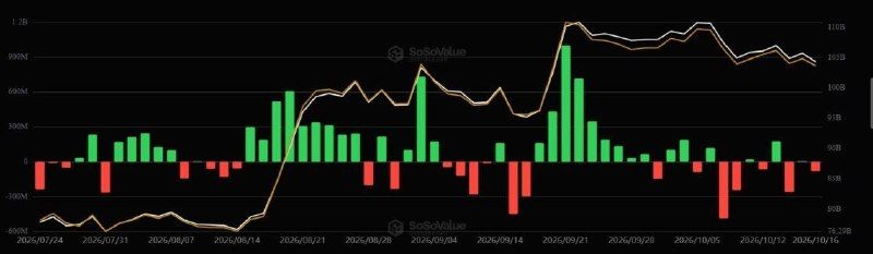 ETF de Bitcoin siguen perdiendo: USD 82 millones en un día