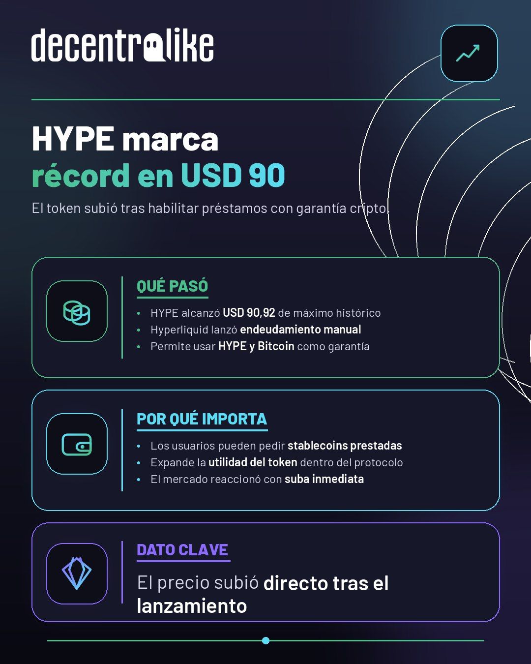 HYPE alcanza récord de USD 90 tras lanzar endeudamiento manual