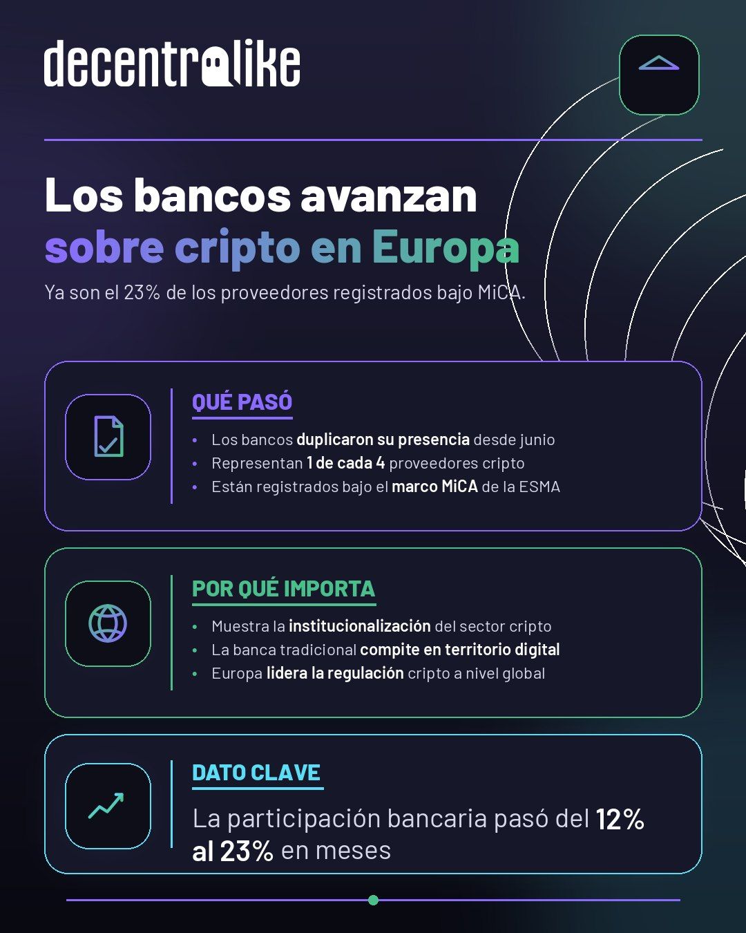 Los bancos duplican su presencia en el registro cripto de la UE