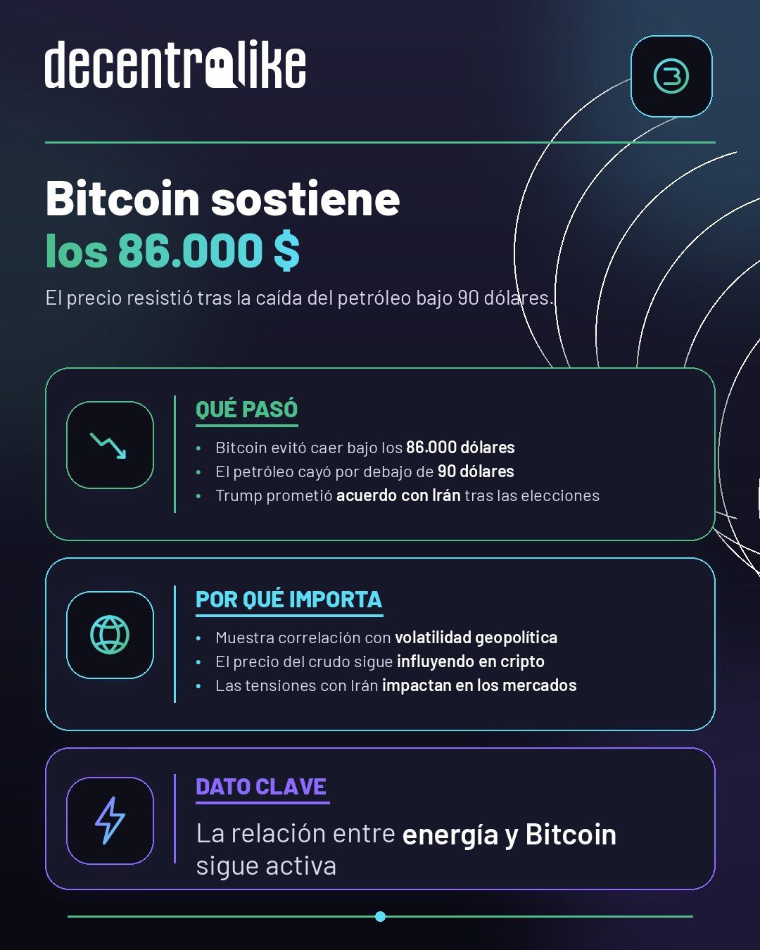 Bitcoin busca sostener los 86.000 $ tras caída del petróleo