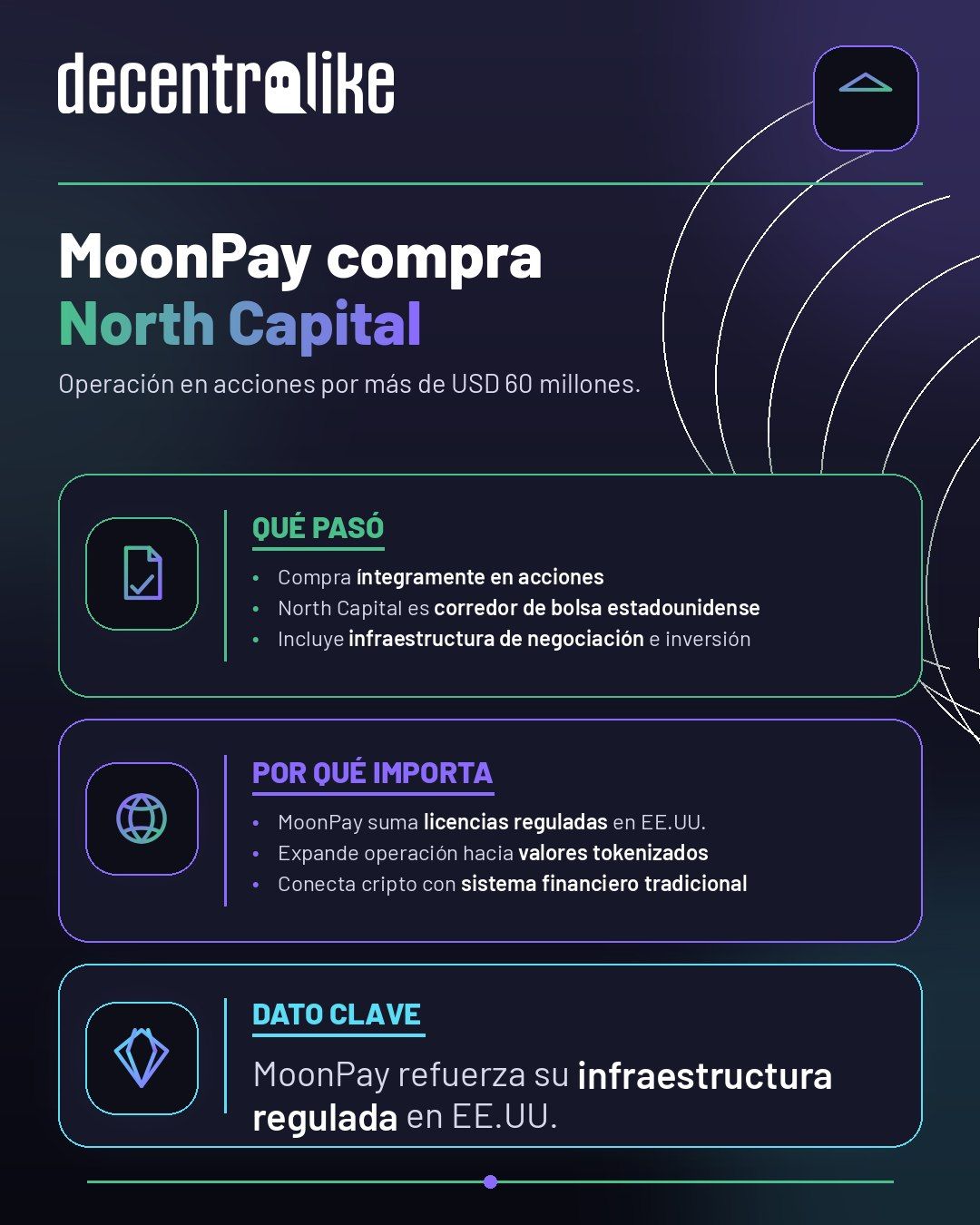 MoonPay compra North Capital por más de USD 60 millones