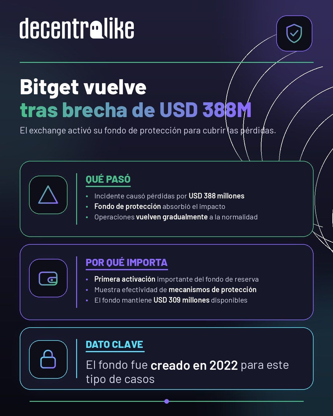 Bitget vuelve a operar tras brecha de seguridad