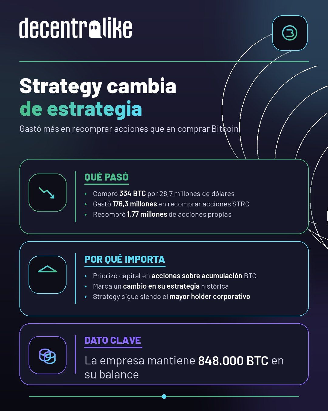 Strategy prioriza recomprar acciones sobre comprar Bitcoin