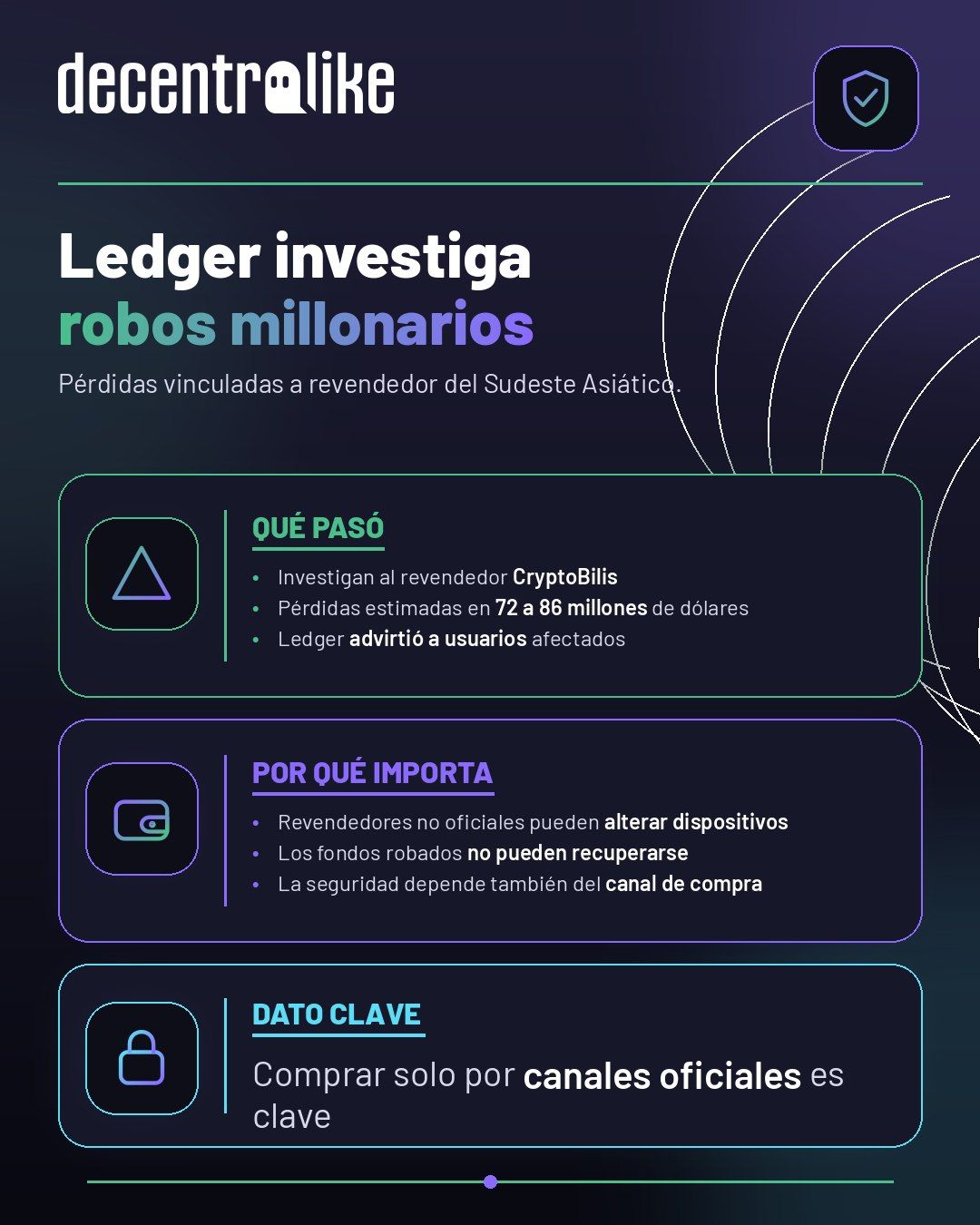 Ledger investiga pérdidas millonarias vinculadas a revendedor asiático