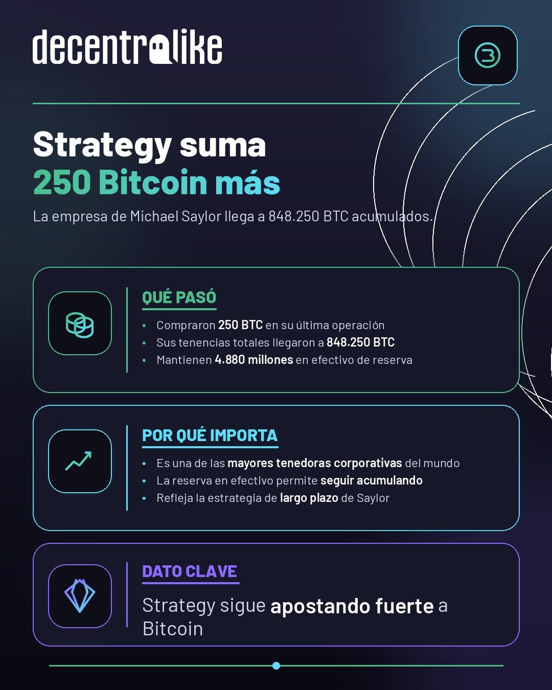 Strategy suma otros 250 Bitcoin y llega a 848.250 BTC