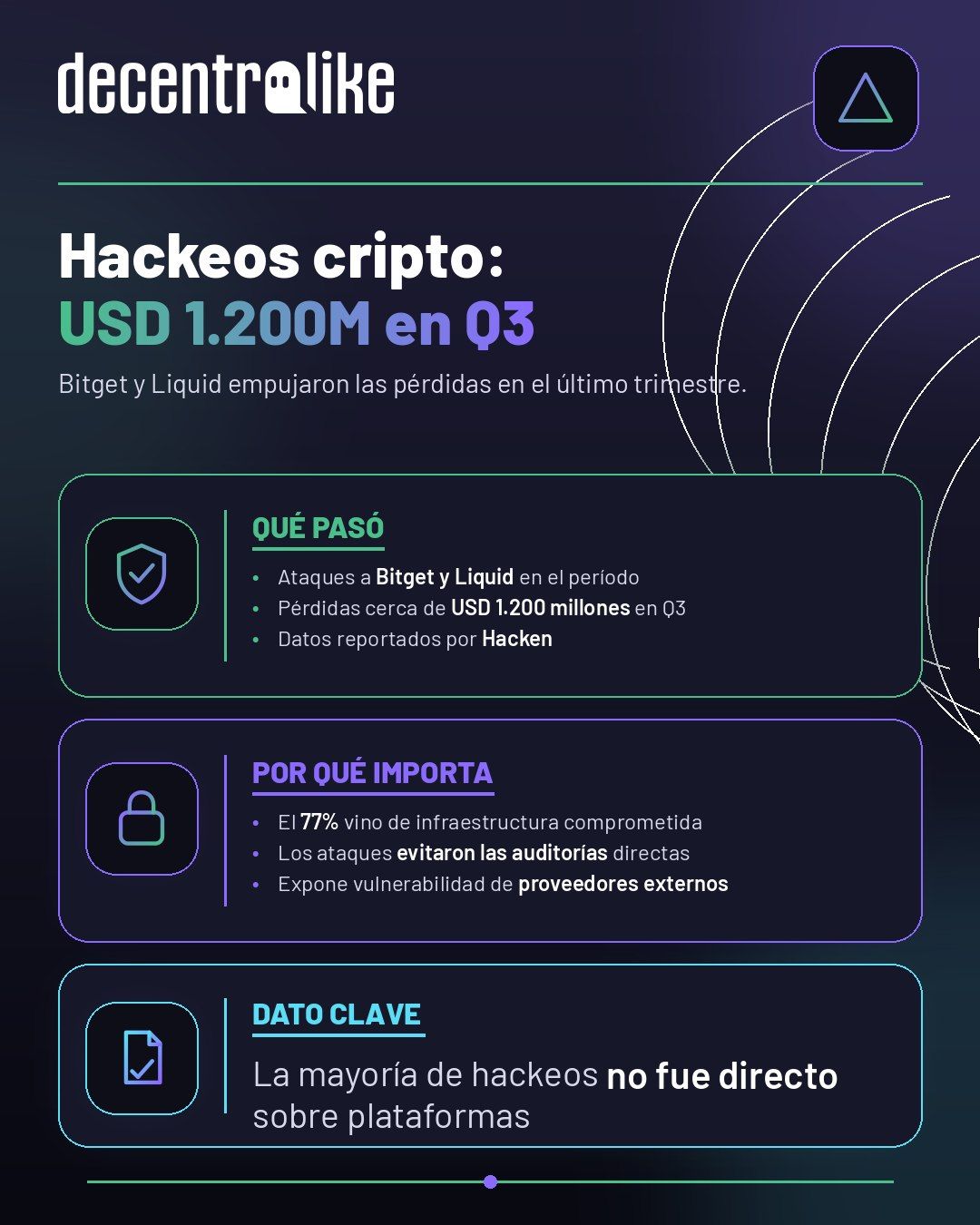 Hackeos cripto cerca de USD 1.200 millones en Q3