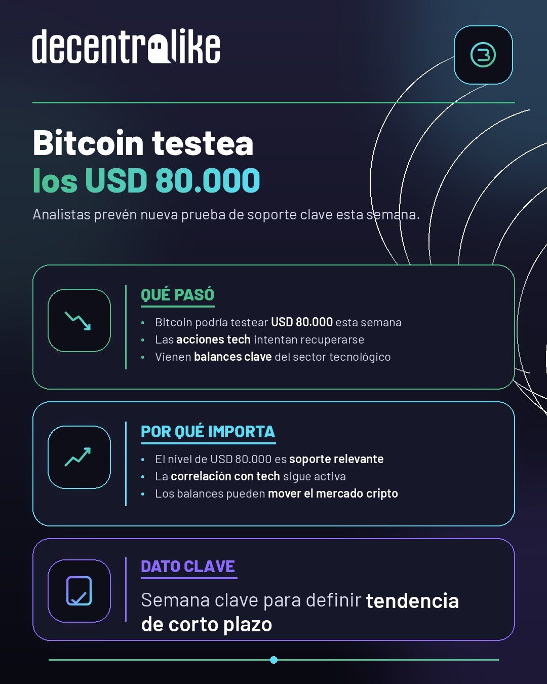 Bitcoin busca sostener USD 80.000 mientras las acciones se recuperan