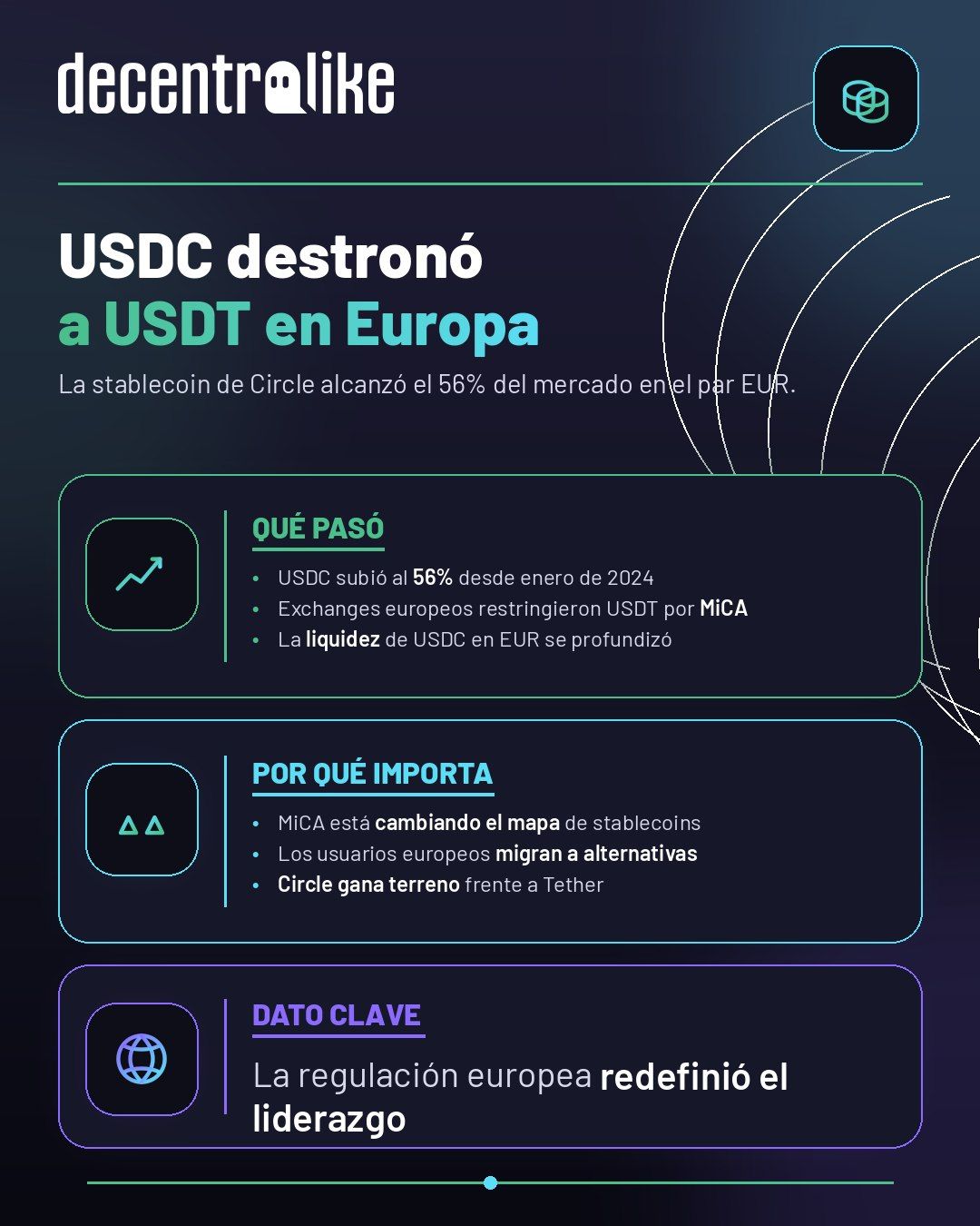USDC supera al USDT en el mercado euro por regulación MiCA