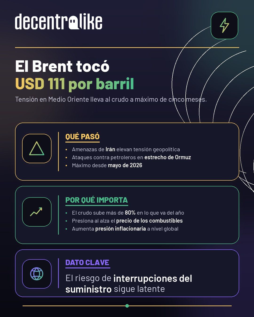 El Brent rozó los USD 111 por tensión en Medio Oriente