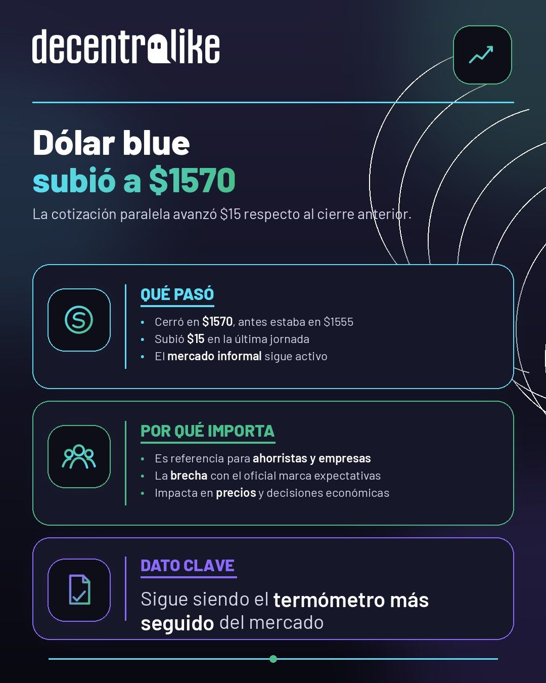 Dólar blue subió a $1570