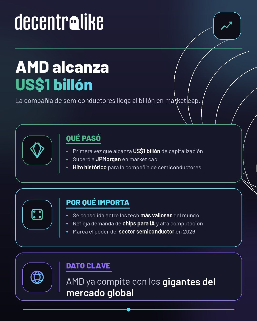 AMD alcanza US$1 billón y supera a JPMorgan
