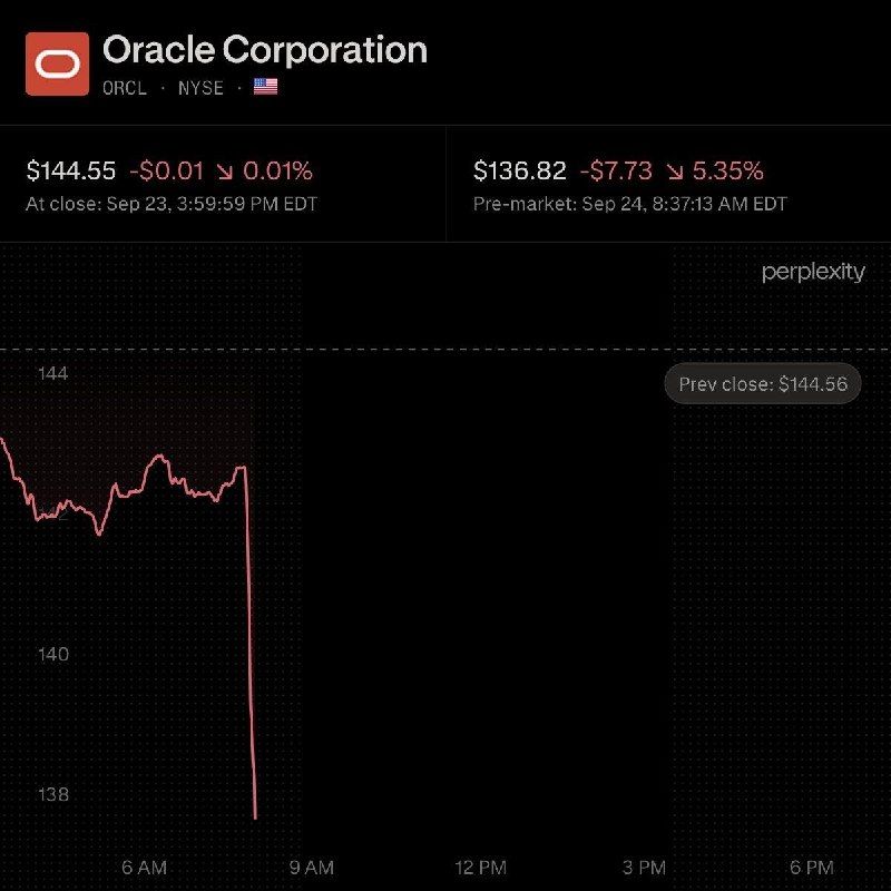 Oracle cae 5,4% por problemas en megaproyecto de IA