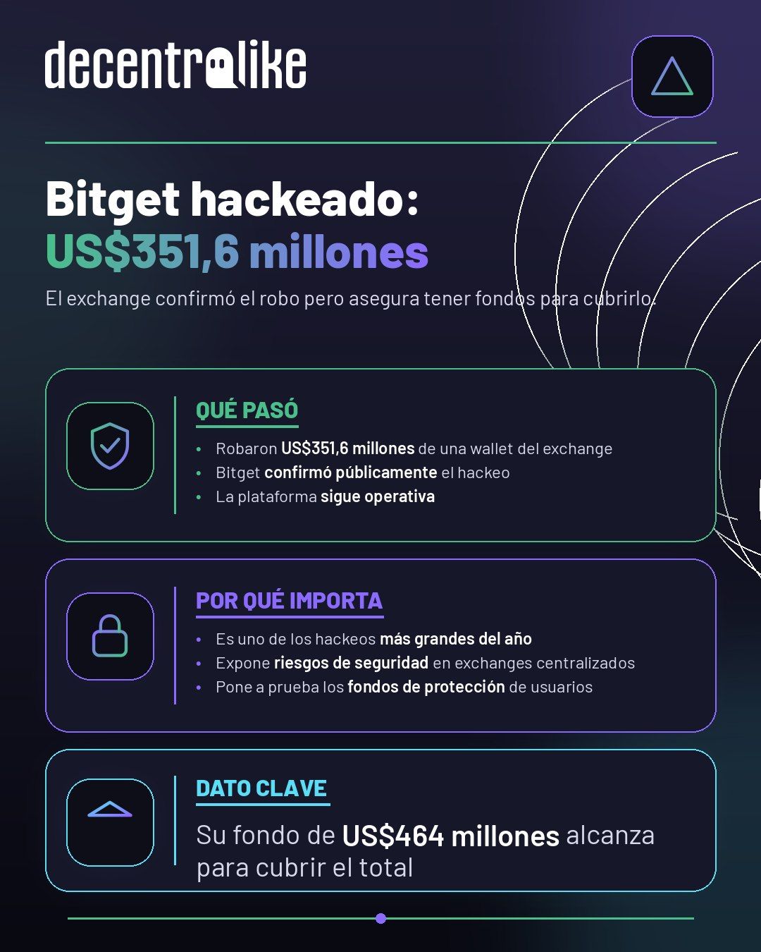 Bitget confirma hackeo de US$351,6 millones