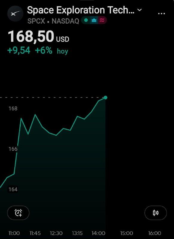 SpaceX sube 6% tras recomendación alcista de Morgan Stanley