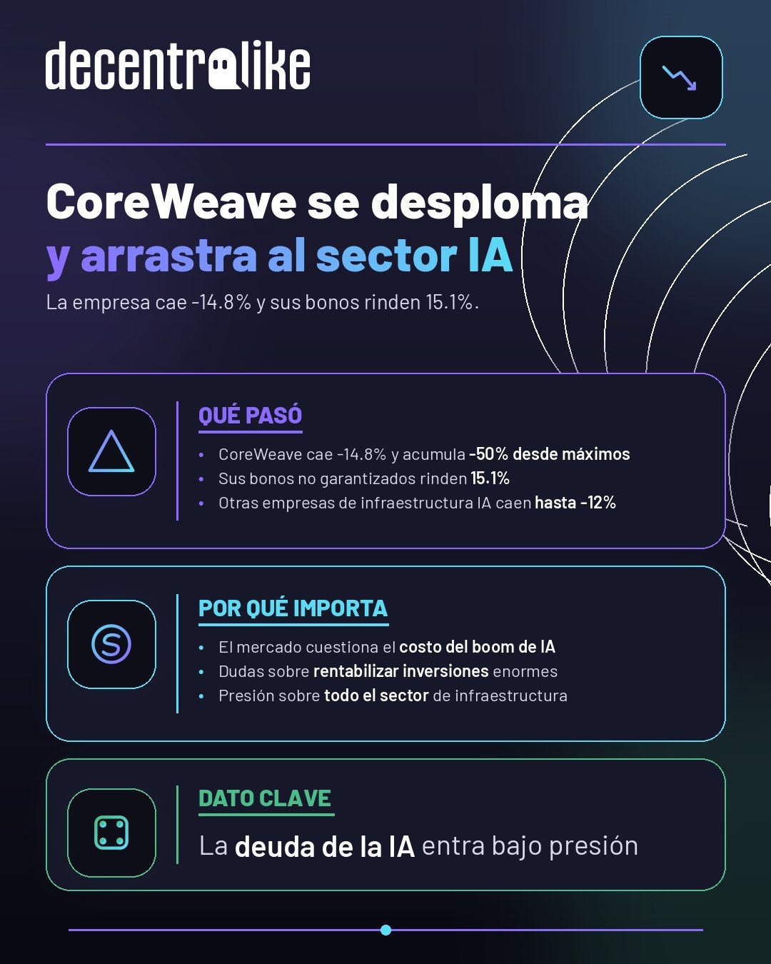 CoreWeave se hunde y arrastra al sector de infraestructura IA