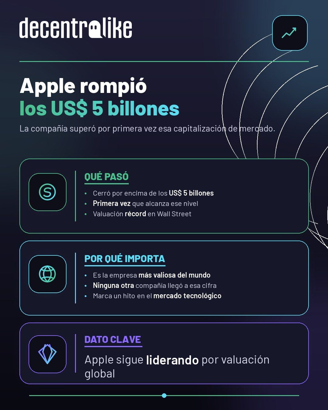Apple superó los US$ 5 billones de capitalización