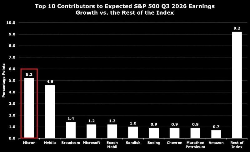 El S&P 500 concentra su crecimiento en cada vez menos empresas
