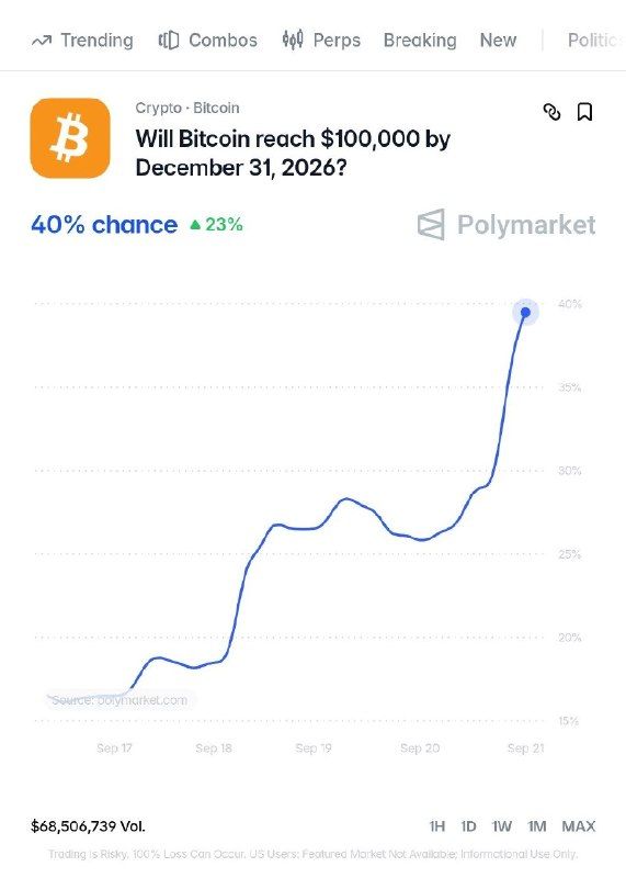 Crece la expectativa de Bitcoin a USD 100.000