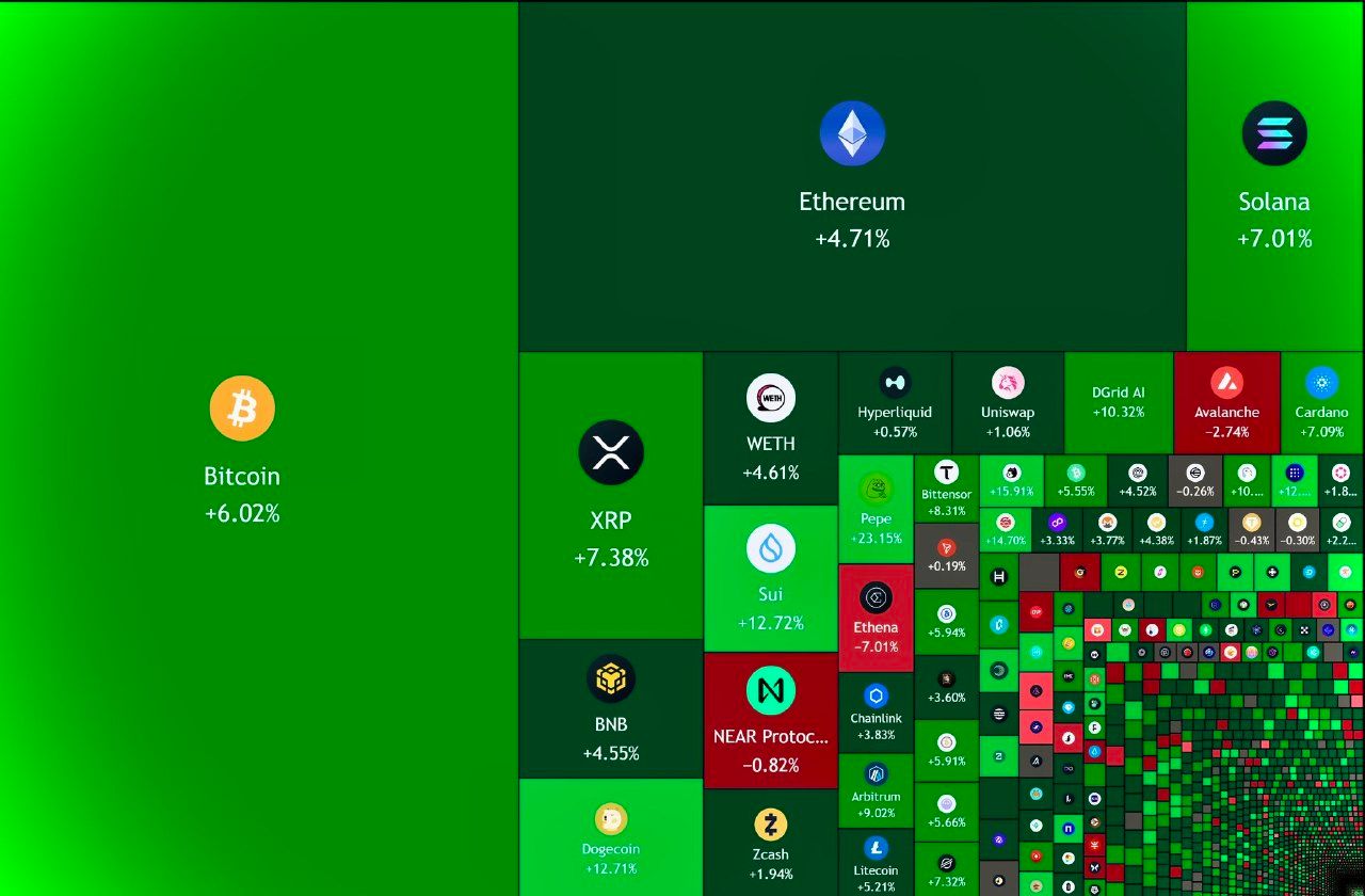 USD 160.000 millones se sumaron al mercado cripto en 24 horas