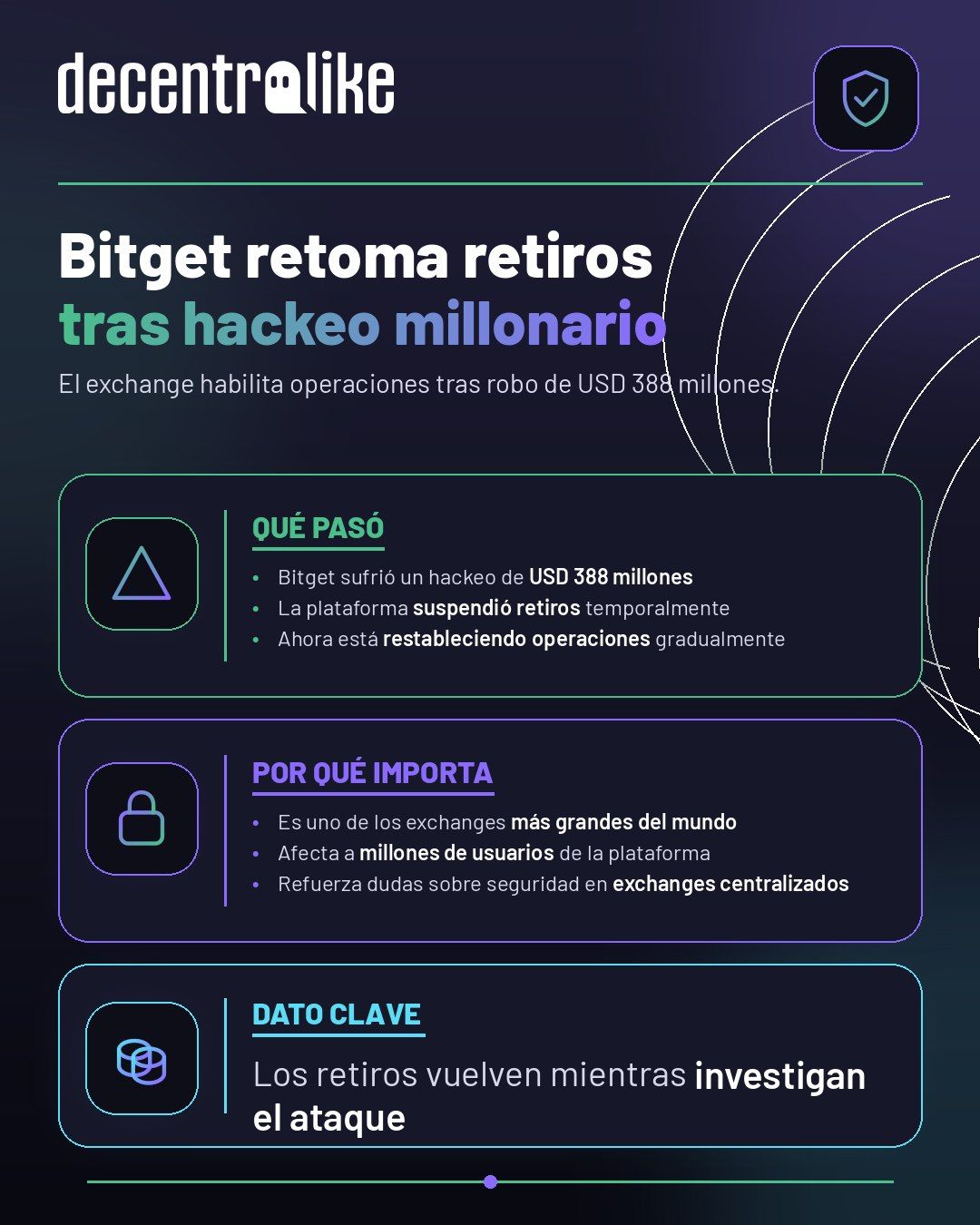 Bitget retoma retiros tras hackeo de USD 388 millones