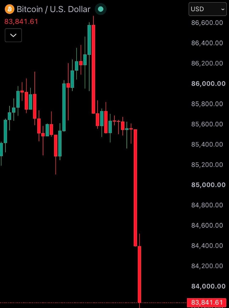 Bitcoin cae bajo USD 84.000 con USD 360 millones liquidados