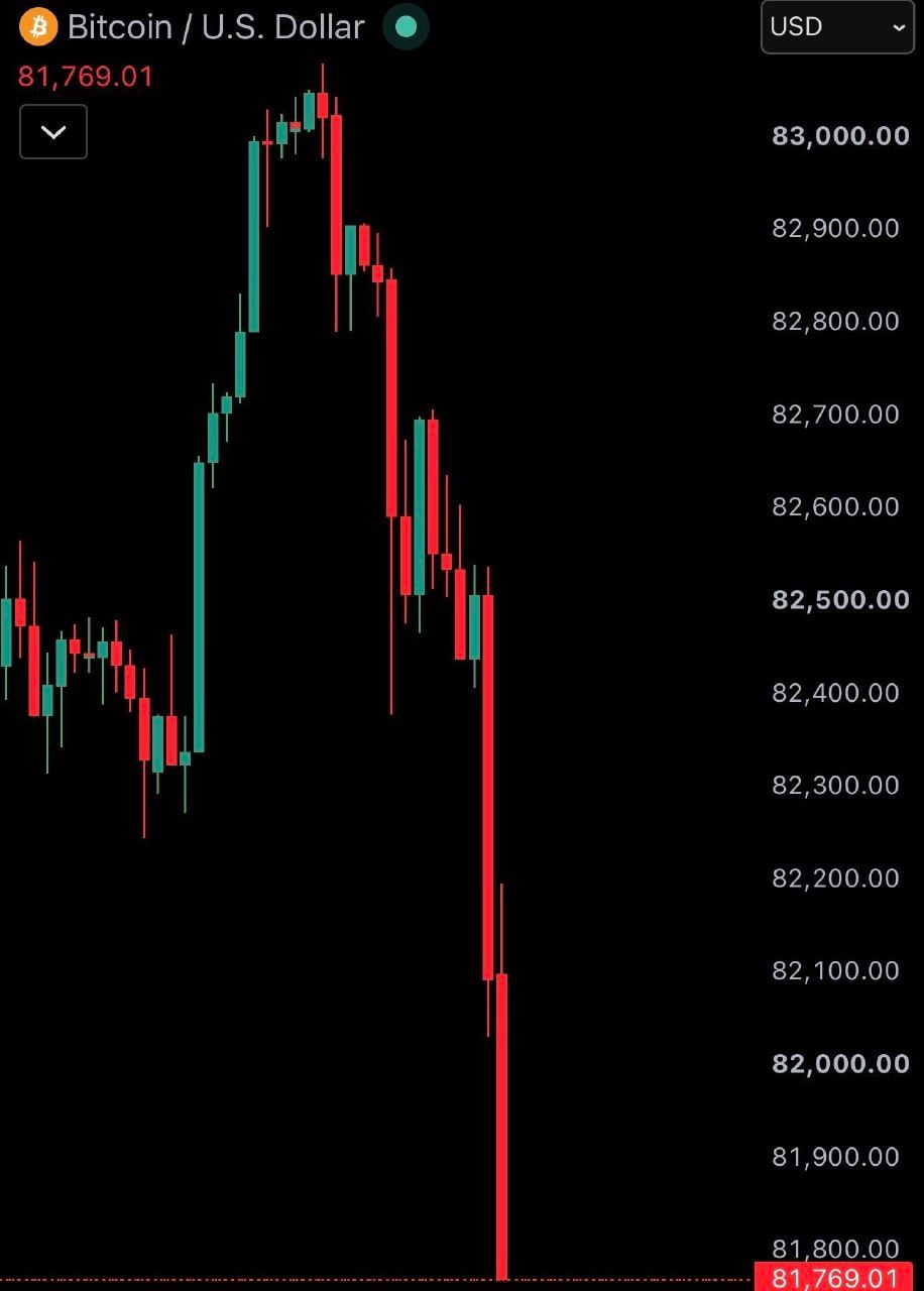 Bitcoin cae bajo los USD 82.000 con fuerte liquidación de posiciones largas