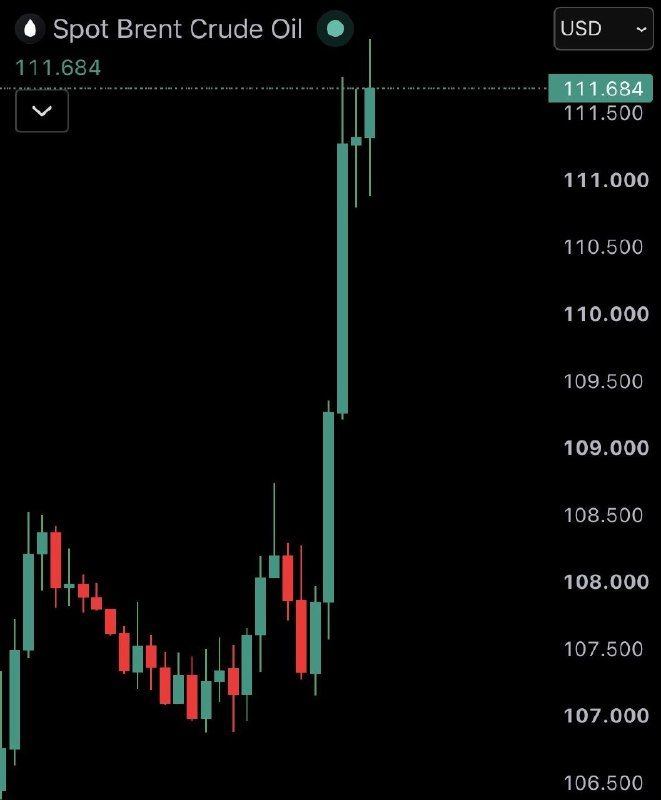 El Brent superó los USD 111