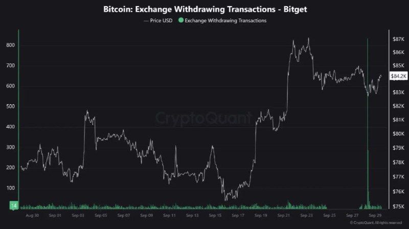 Bitget reabrió retiros de BTC y salieron USD 276M en una hora