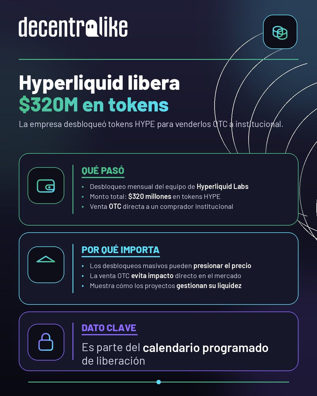 Hyperliquid Labs desbloqueará $320M en HYPE para venta OTC