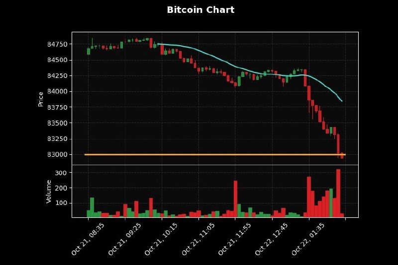 Bitcoin cae en medio de rumores sobre vulnerabilidad en servidores PHP