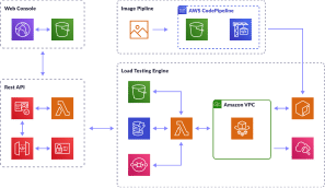 Solution architecture