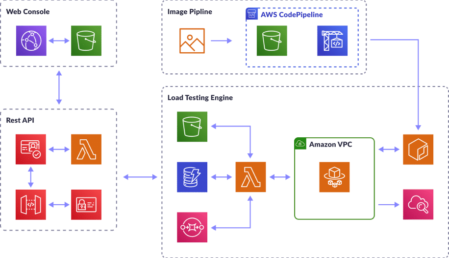 DevOps Engineering