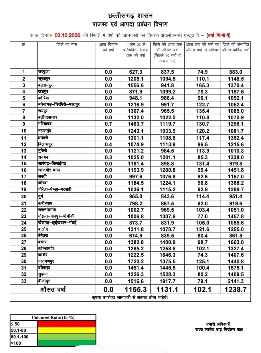 छत्तीसगढ़ से अब मानसून की विदाई के संकेत मिलने लगे हैं