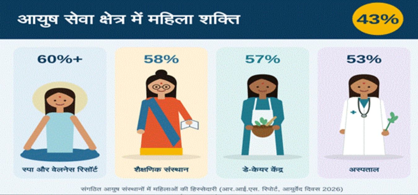 आयुष सेवा क्षेत्र में महिलाओं की भागीदारी 43%, कई क्षेत्रों में 50% से अधिक