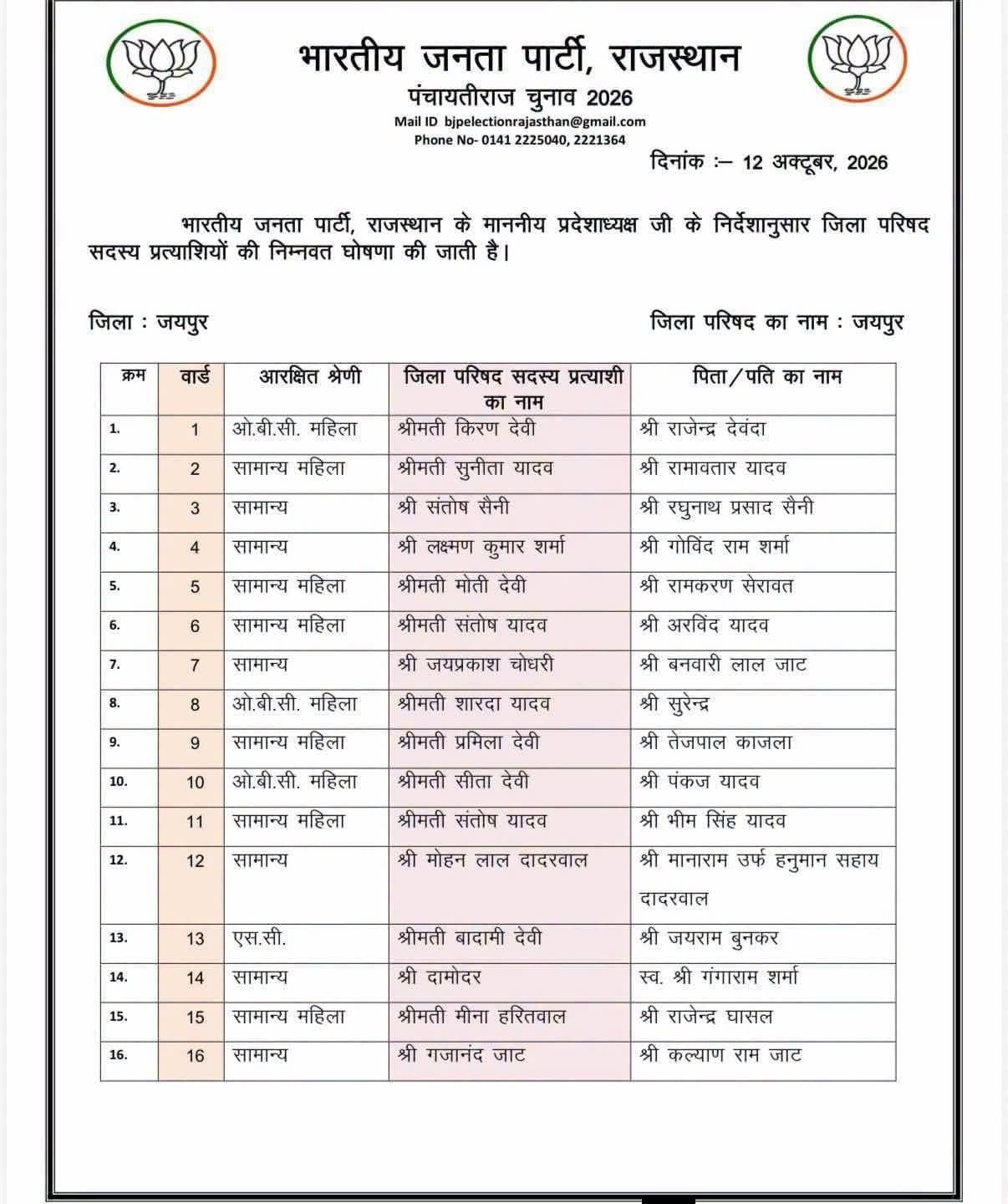 जयपुर जिला परिषद के लिए 43 नामांकन दाखिल