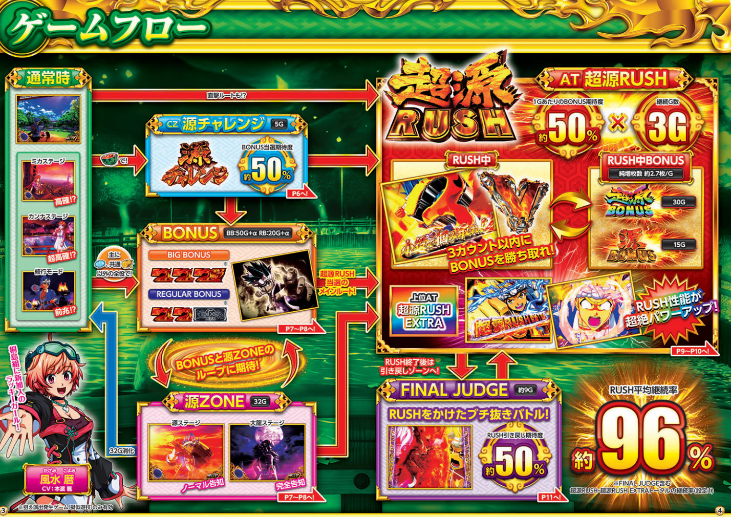 L 大工の源さん 超夢源　ゲームフロー画面