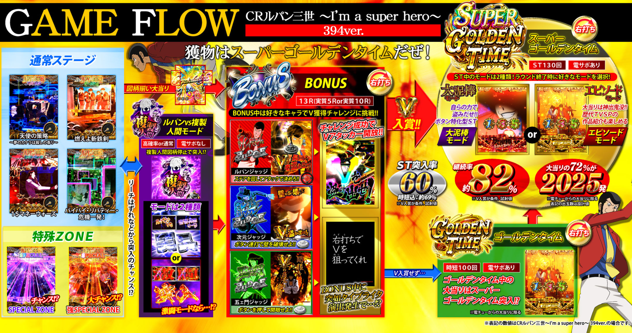 CRルパン三世～I'm a super hero　ゲームフロー