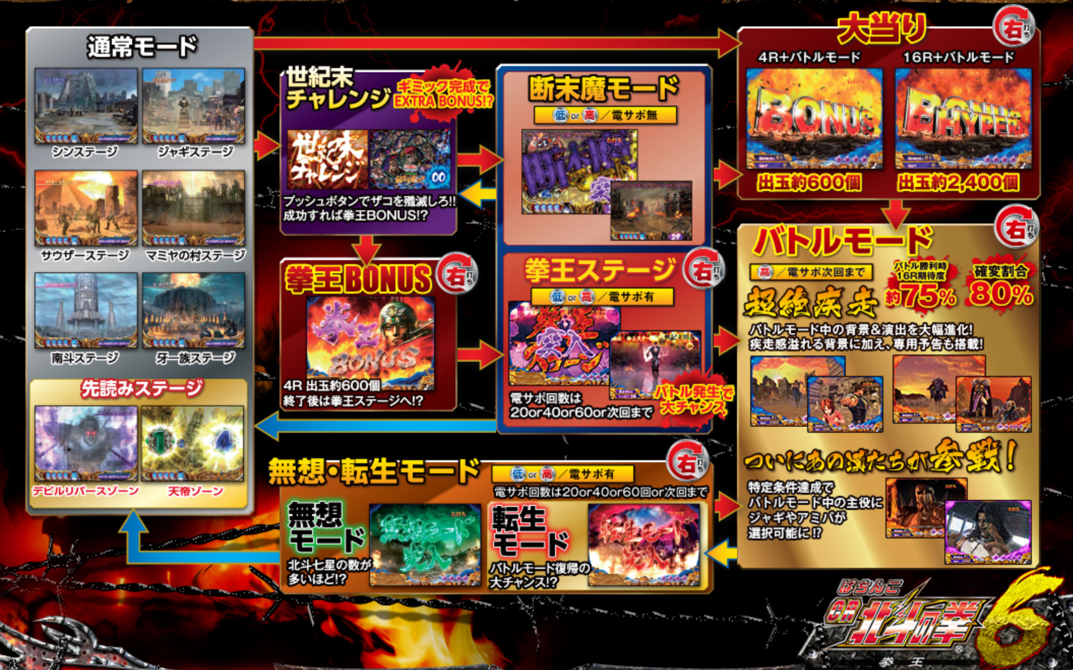 CR 北斗の拳6 拳王 ゲームフロー1