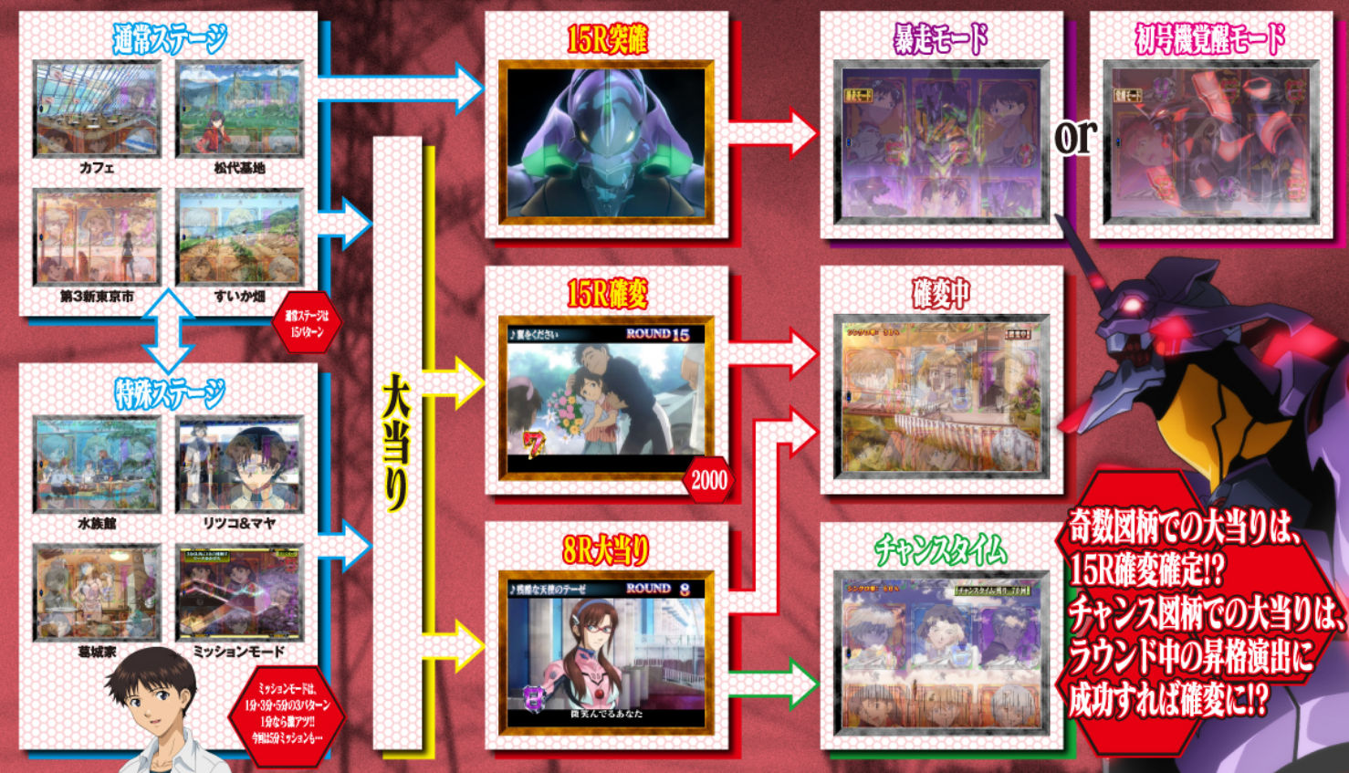 CRヱヴァンゲリヲン~始まりの福音~ ゲームフロー
