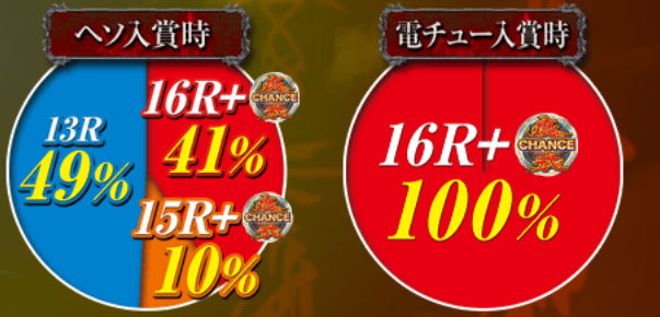 CR牙狼金色になれ　スペック　ヘソ入賞時　電チューに入賞時