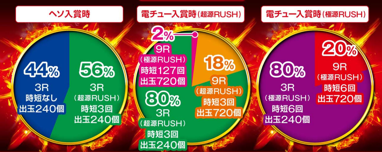 P 大工の源さん超韋駄天 2 極源 LighT　へそ　電チュー